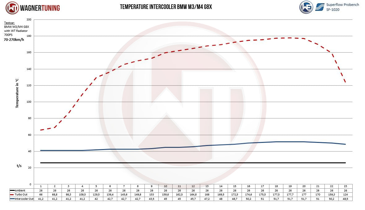 Wagner Tuning BMW M3/M4 S58 Intake manifold with integrated Intercooler