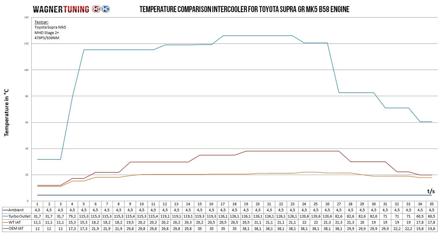 Wagner Tuning BMW B58.1 EVO1 Cast Intake / Intercooler
