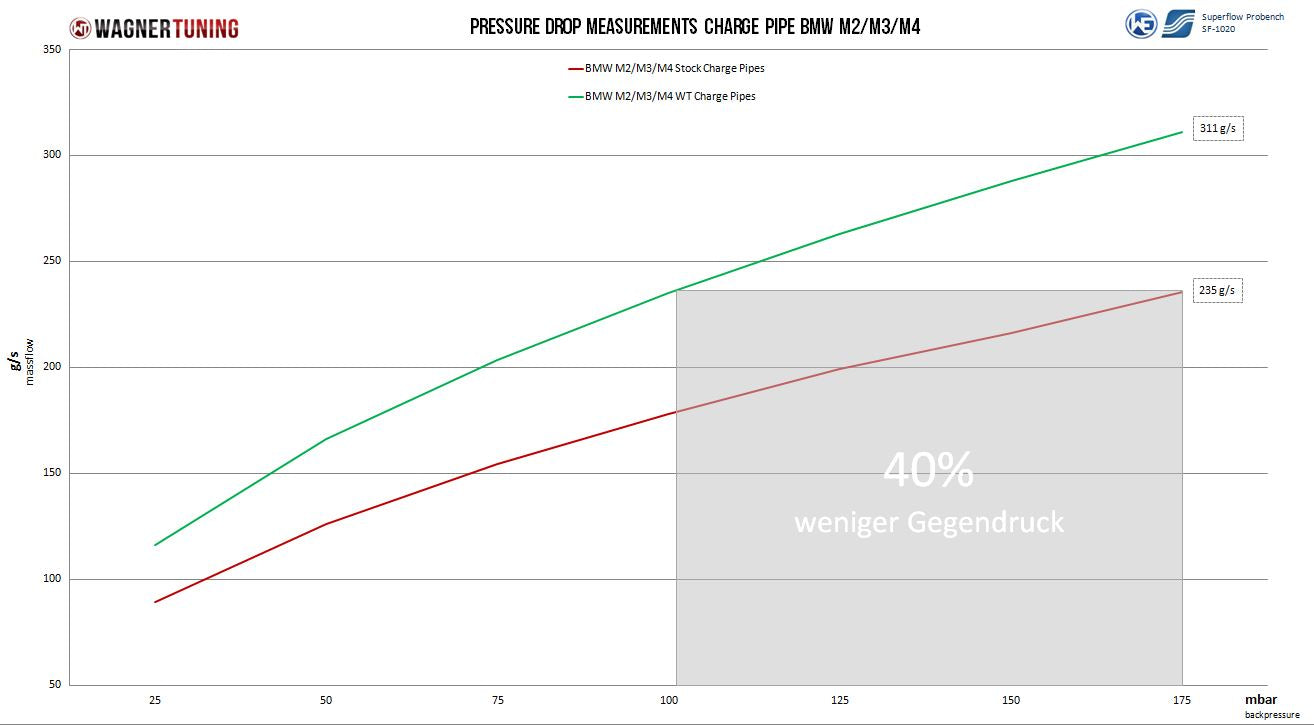 Wagner Tuning Ø57mm Charge Pipe Kit BMW M2/M3/M4 S55
